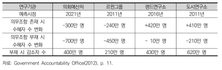 마이크로시뮬레이션 모형이 예측한 오바마케어 법안의 개별 의무조항 존재 여부가 미치는 고용주 부담 보험 수혜자 수 증감 예측