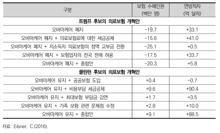 오바마케어와 관련한 정책안의 영향 비교