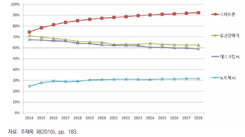 미디어 기기의 장기 보급률 전망