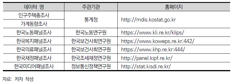 주요 마이크로데이터의 주관기관과 출처