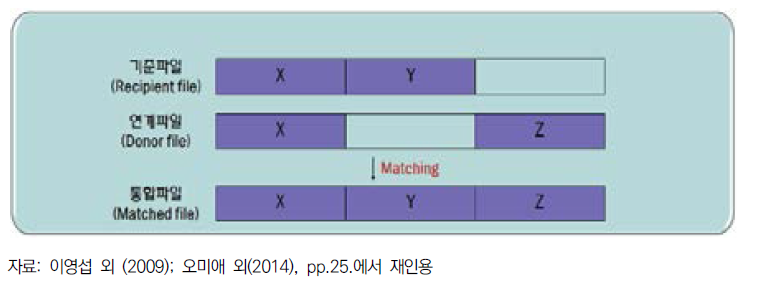 데이터매칭 개요