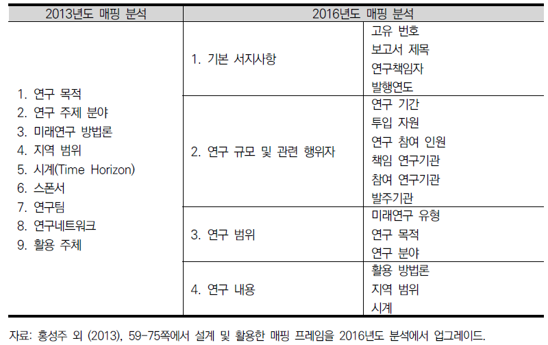 미래연구 매핑 분석의 프레임 변동 내역