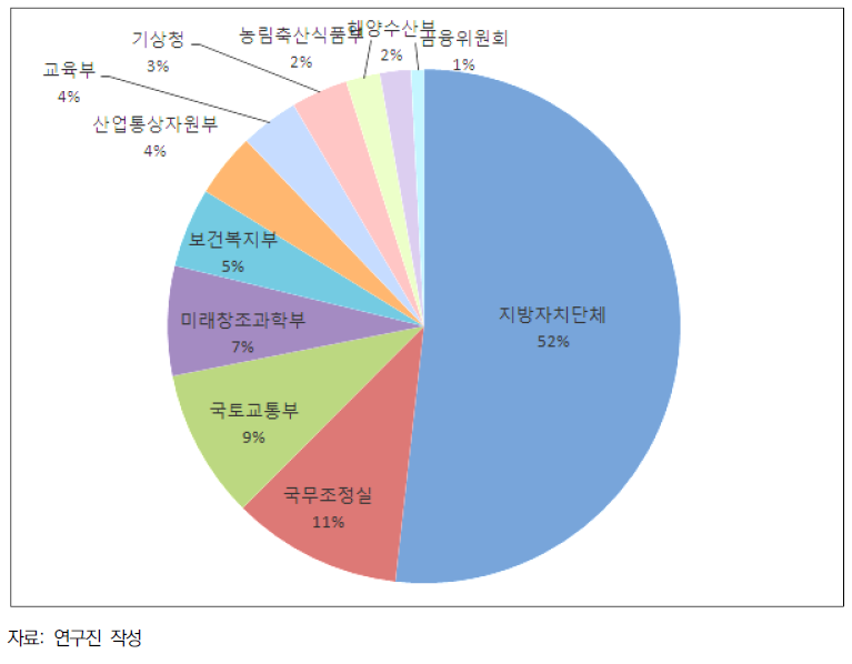 발주 기관별 투입자원 비중