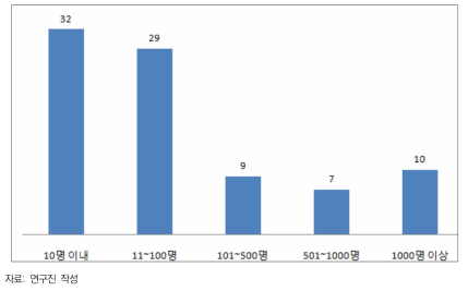 국내 공공부문 미래연구 참여 인원 분포(보고서 건수)