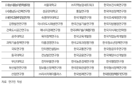 미래연구보고서 연구 책임기관 명칭(48개 기관)