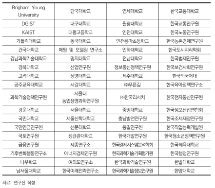 미래연구보고서 연구 참여 기관(72개 기관)