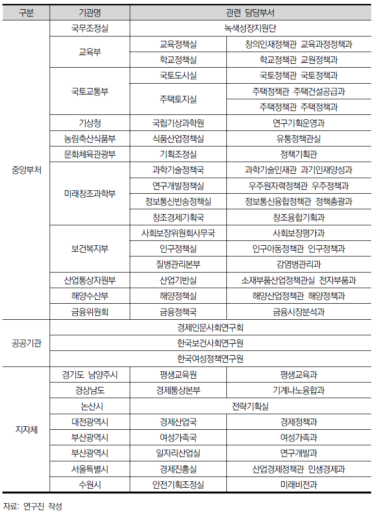 미래연구 발주 기관 (2013-2015년도)