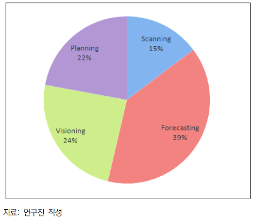 국내공공부문 미래연구 유형 비율