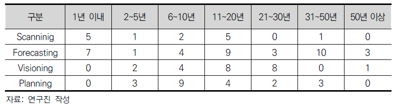 국내공공부문 미래연구 시계와 수준(보고서 건수)