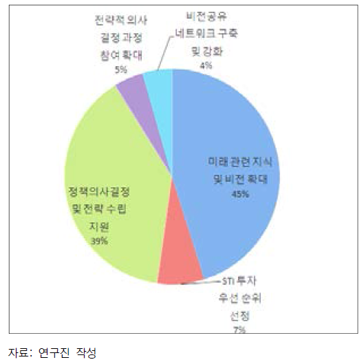 국내 공공부문 미래연구 연구 목적 비율