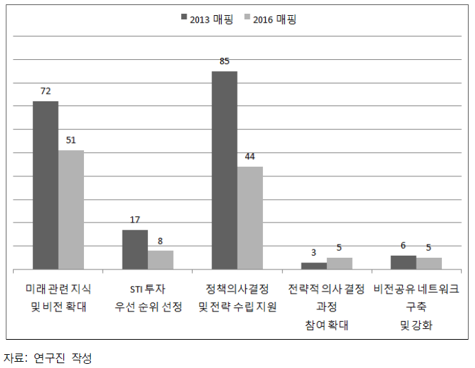 국내 공공부문 미래연구 연구 목적 건수 비교(2013년, 2016년)