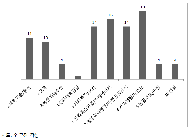 국내 공공부문 미래연구 주제분야 (보고서 건수)