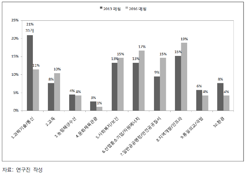 국내 공공부문 미래연구 주제분야별 비율 변화(2013년, 2016년 비교)