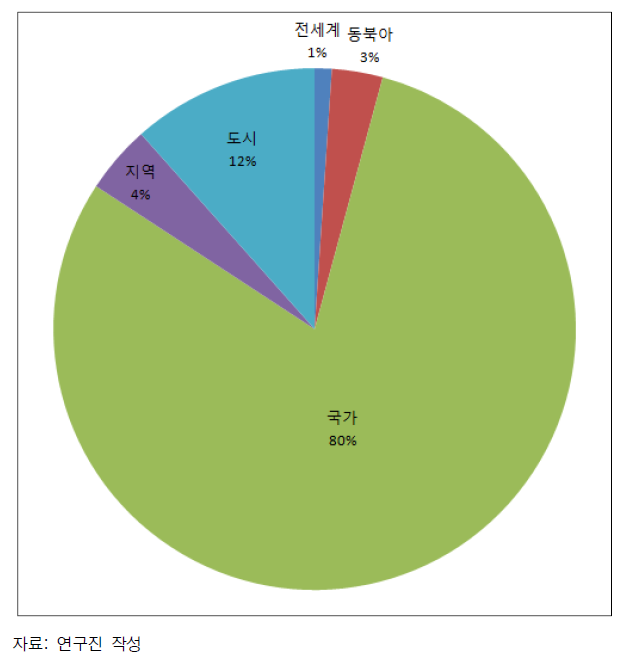 국내공공부문 미래연구 지역 범위