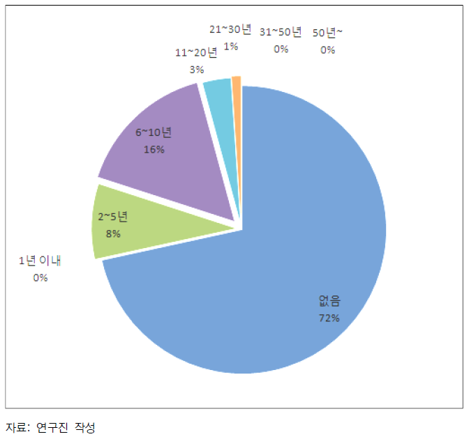 Action Plan 시계와 비율