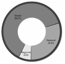 미래연구자료 Territorial Scope 분포