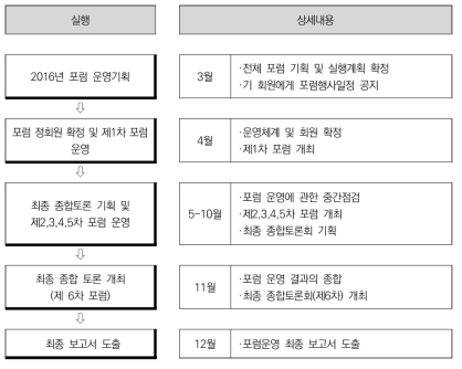 세종미래전략연구포럼 추진 일정