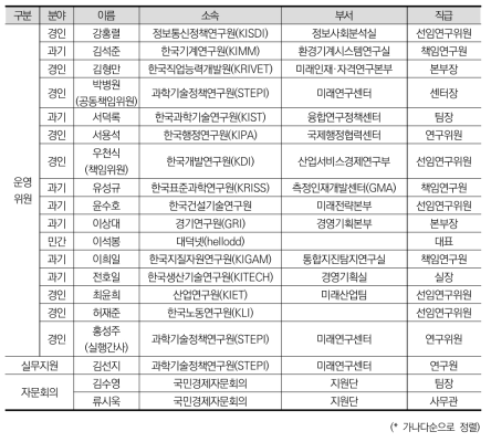 2016년 세종미래전략연구포럼 운영위원회