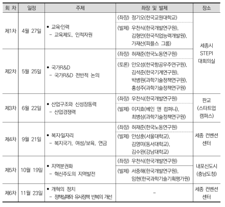 2016년 세종미래전략연구포럼 주요 일정