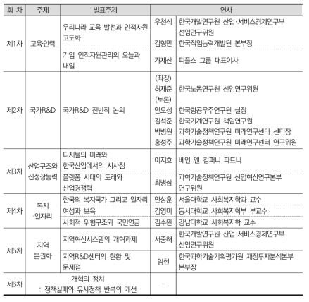 2016년 세종미래전략연구포럼 발표 주제