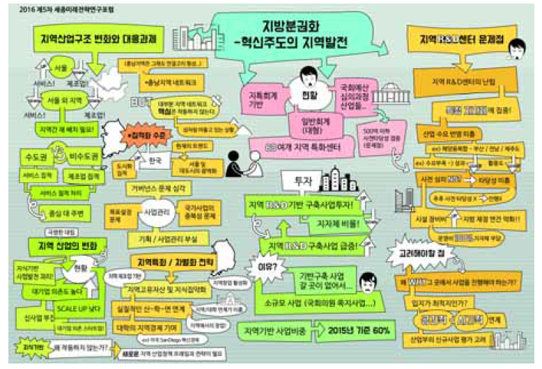 제5차 세종미래전략연구포럼 그래픽 산출물