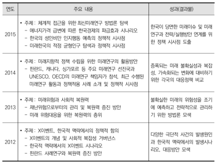 현재까지 추진된 국제미래예측 심포지엄 개요