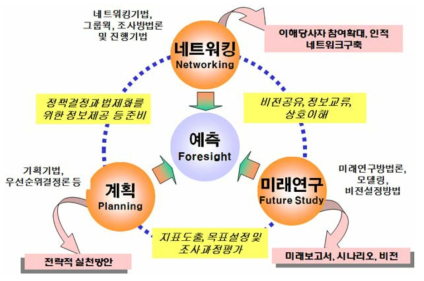 STEPI 미래연구의 기본 프레임