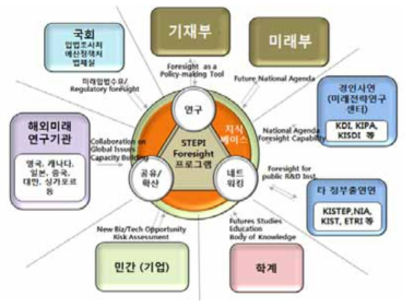 STEPI 미래연구센터의 주요 수요자