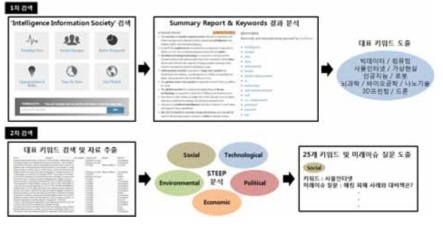 ‘지능정보사회’ 미래이슈 분석 절차