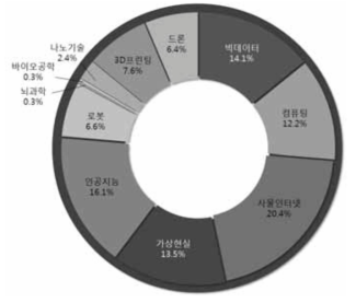 키워드 별 검색 결과 분포