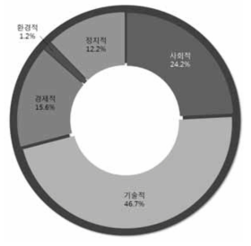 STEEP 분류별 검색 결과