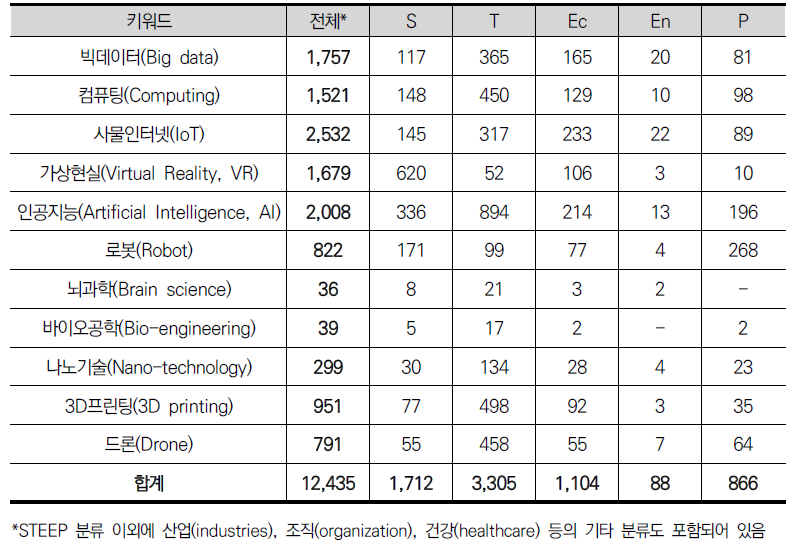 대표 키워드 forecast 검색 결과