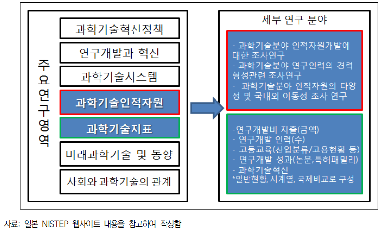 일본 NISTEP의 주요 연구영역 및 세부 연구 분야