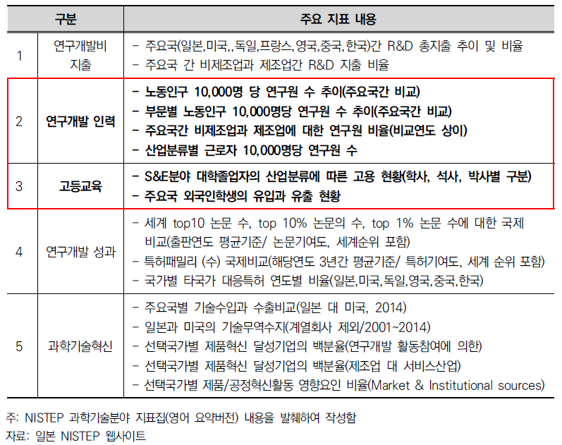 NISTEP 과학기술지표집(2016)의 구조 및 주요 지표 구성