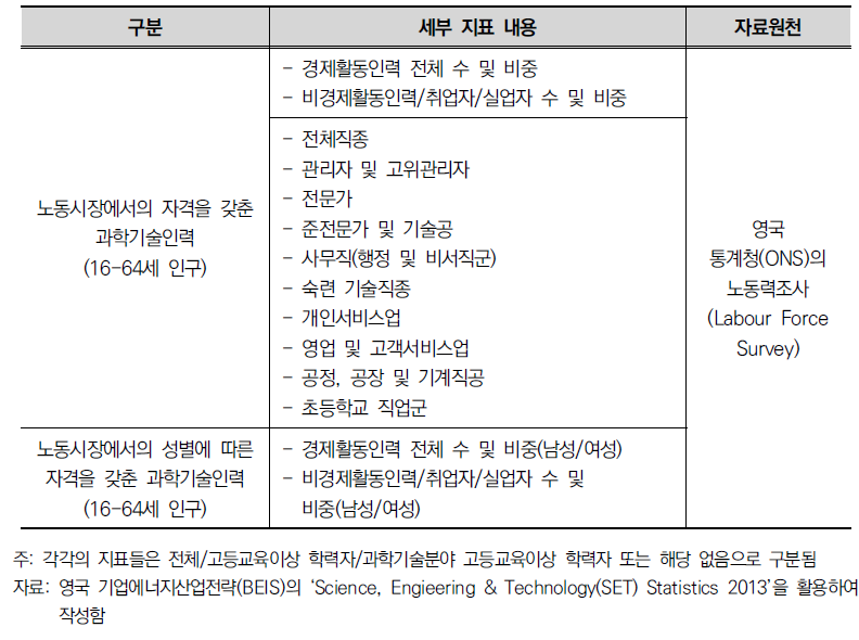 영국 BEIS SET의 인력부문 지표 구성