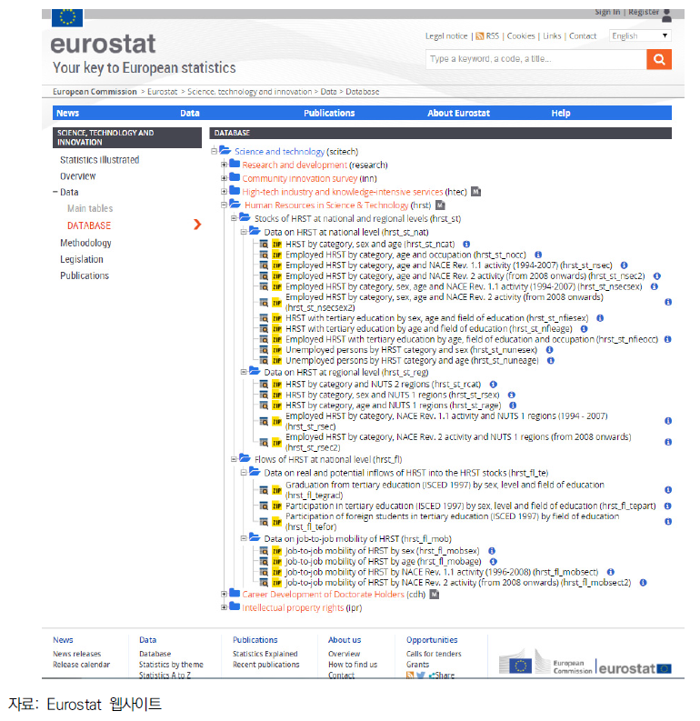 Eurostat의 데이터베이스 제공 화면(HRST)