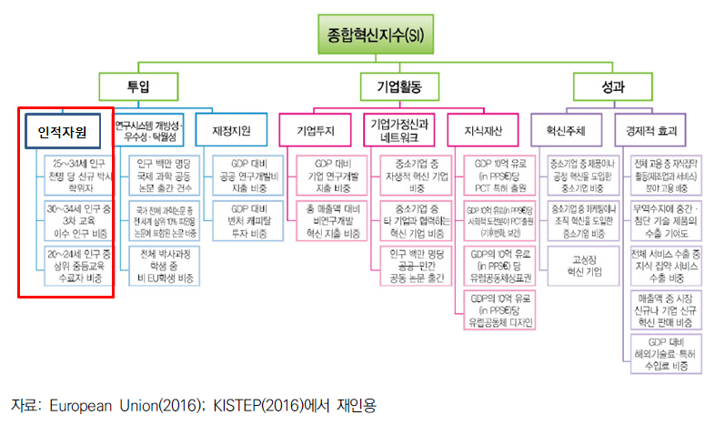 유럽혁신지수의 구성 체계