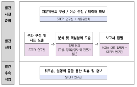 한국의 과학기술인력 발간 수행체계