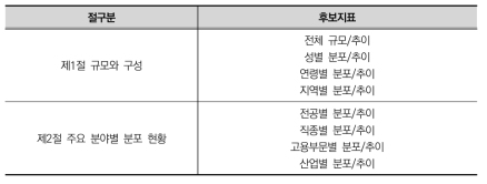 제1장 후보지표 목록