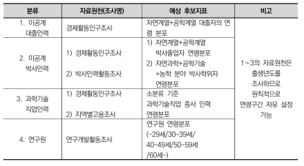 연령분포･추이