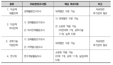 전공별 분포･추이