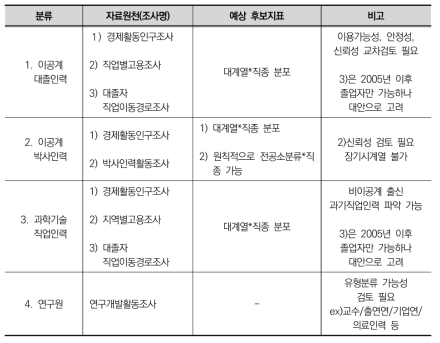 직종별 분포･추이