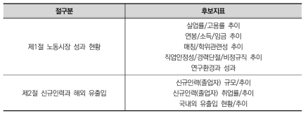 제2장 후보지표 목록