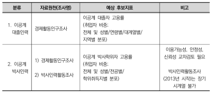 실업률･고용률 추이