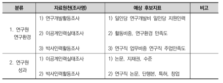 연구환경과 성과