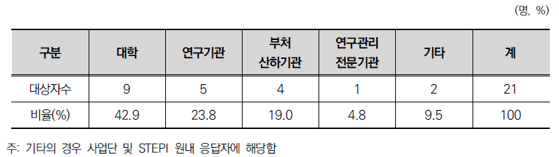 응답자 구성