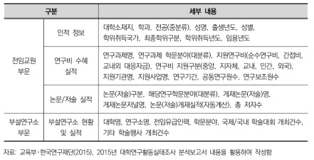 ‘대학연구활동실태조사’의 조사 항목별 구성