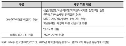 ‘대학연구활동실태조사’의 인력부문 지표 구성