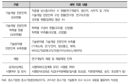 ‘중소기업기술통계조사’의 인력부문 지표 구성