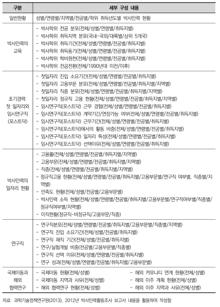 ‘박사인력활동조사’의 조사 항목별 지표 구성